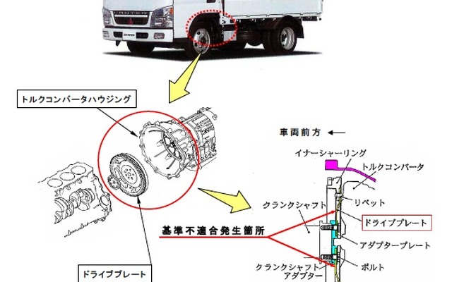 キャンターガッツの改善箇所