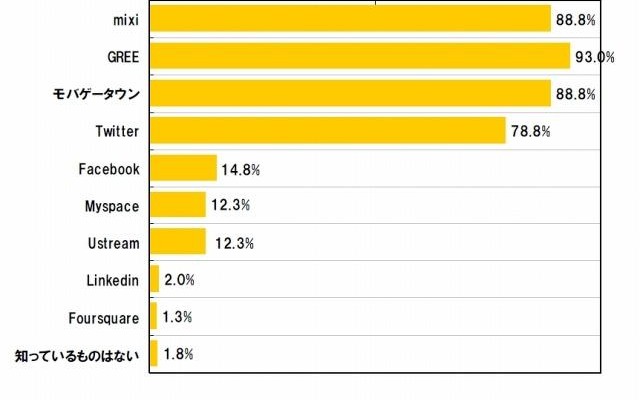 ソーシャルメディア認知率 ソーシャルメディア認知率
