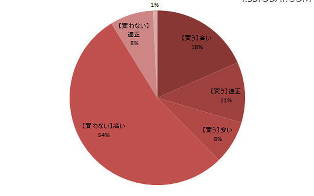 購入予定の有無と、価格感 購入予定の有無と、価格感