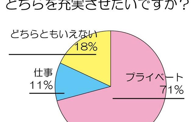 プライベートと仕事、どちらを充実させたいですか？ プライベートと仕事、どちらを充実させたいですか？