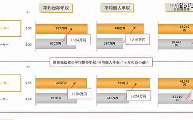 iPadユーザー／ノンユーザーの購買力比較 iPadユーザー／ノンユーザーの購買力比較
