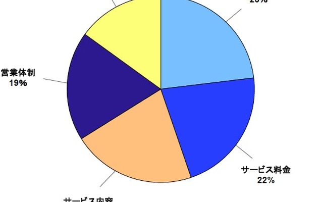 自動車サービス満足度調査