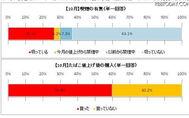 “タバコ値上げ”で喫煙者の4割が値上げ後「購入していない」 【グラフ上】値上げから禁煙は3.2％【下】値上げ後「購入していない」は4割