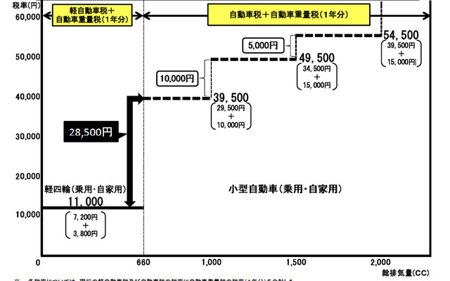 総務省が基本構想を発表した環境自動車税