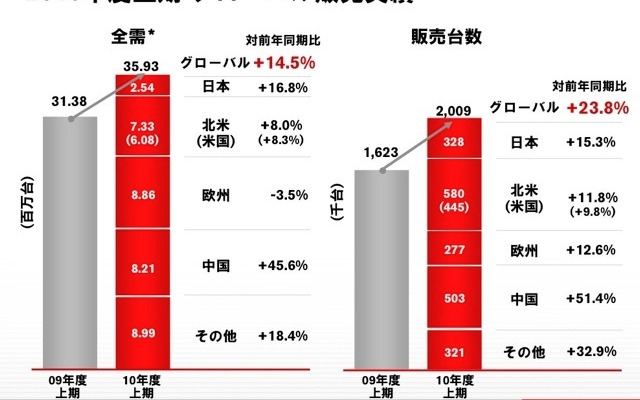 2010年度上期グローバル販売実績