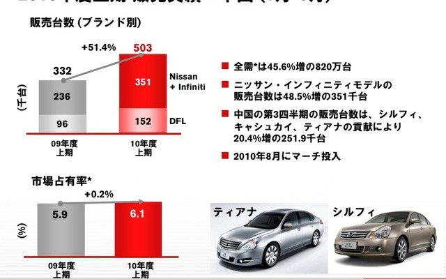 2010年度上期販売実績：中国（1〜6月）