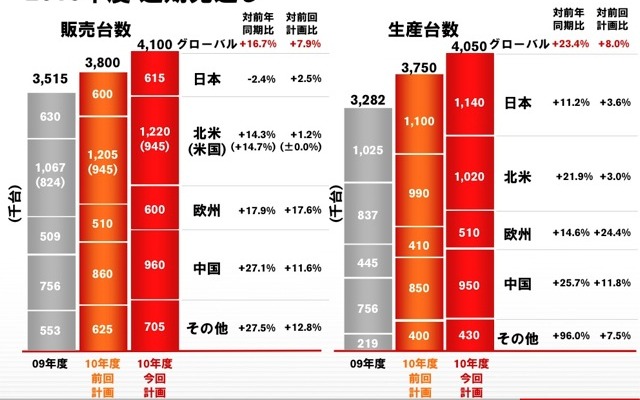 2010年度通期見通し