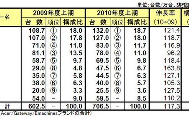 2010年度上期国内パソコン出荷実績 2010年度上期国内パソコン出荷実績