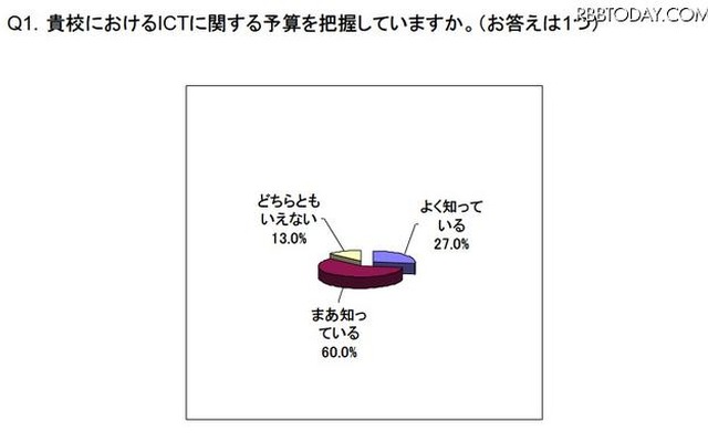 ICTに関する予算を把握しているか？ ICTに関する予算を把握しているか？
