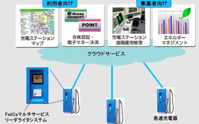 クラウド型EV充電システム
