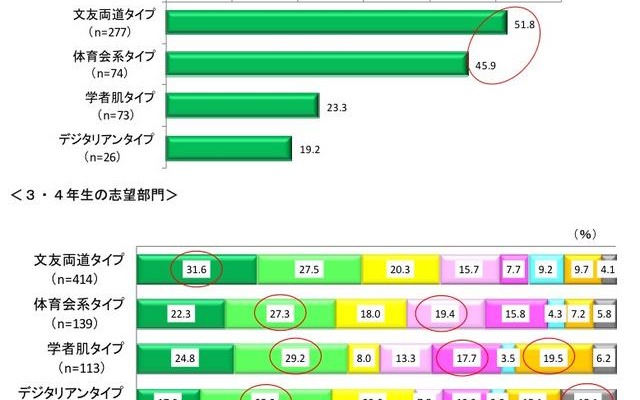 4年生6月時点での内定状況 4年生6月時点での内定状況