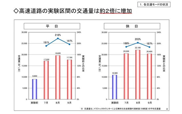 高速道路無料化社会実験3か月の状況