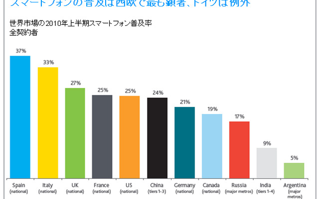 2010 ニールセン・グローバル・スマートフォン・レポート　スマートフォン利用者の最新実態調査