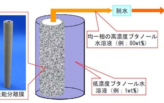低濃度ブタノール水溶液からのブタノール精製概念図