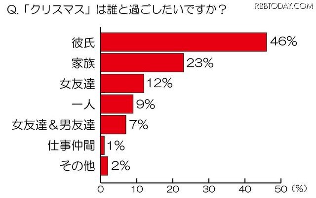 「クリスマス」は誰と過ごしたいですか？ 「クリスマス」は誰と過ごしたいですか？