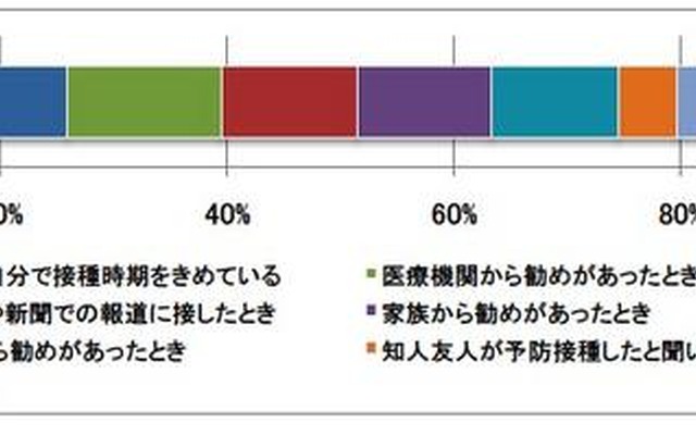 インフルエンザの予防接種を毎年受けていますか？ インフルエンザの予防接種を毎年受けていますか？