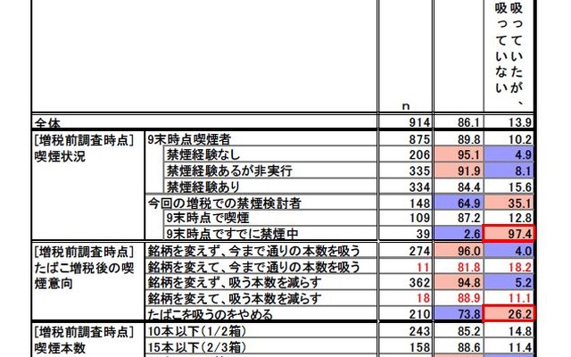 たばこ税増税に関する調査