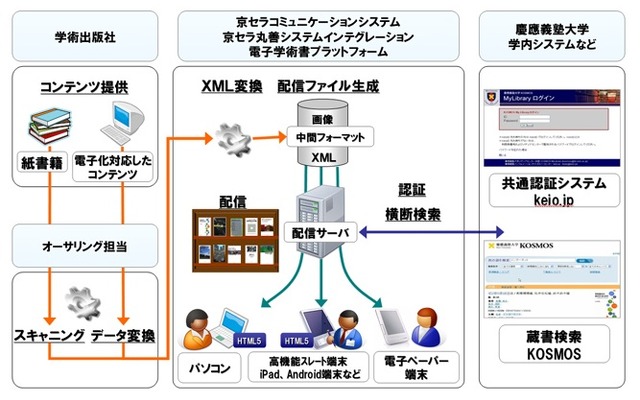 慶応大の電子学術書配信 実証実験イメージ