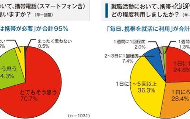 大学生の就職活動における携帯利用の実態調査 大学生の就職活動における携帯利用の実態調査