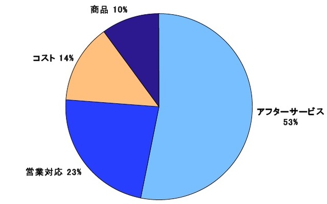 総合満足度を構成する要素