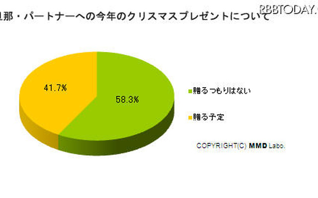 主婦に聞く「旦那にクリスマスプレゼントを贈りますか？」 旦那にクリスマスプレゼントを贈りますか？