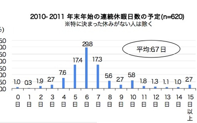 2010-2011 年末年始の過ごし方調査