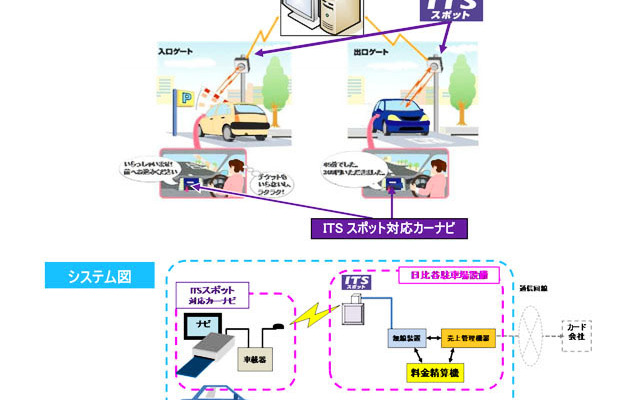駐車場における「ITSスポットを利用したキャッシュレス決済」のイメージ