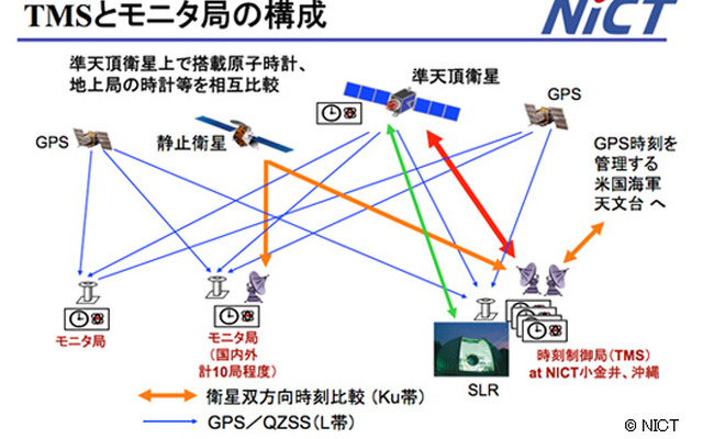 準天頂衛星システムにおける時刻管理技術の研究開発