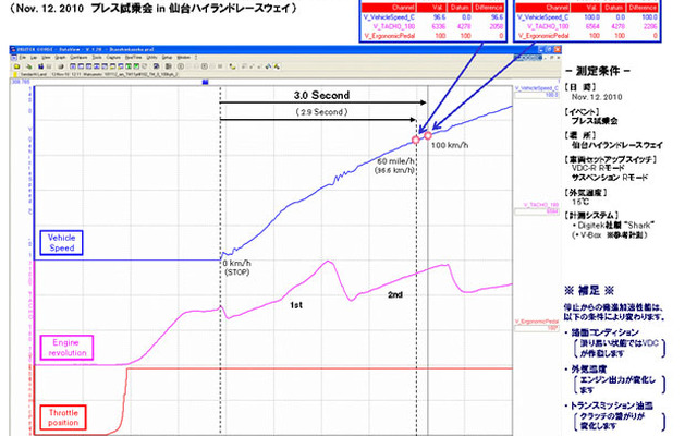 GT-R 2011年モデル、0-100km/hの加速タイムは3秒と正式発表