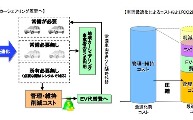 官民共同EVアーシェアリングの概要