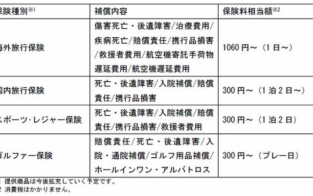 商品ラインアップ、補償内容、保険料相当額