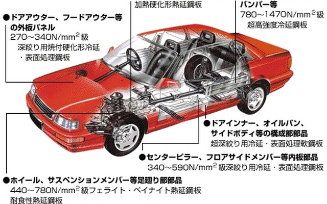 自動車用鋼板、鋼材使用の例