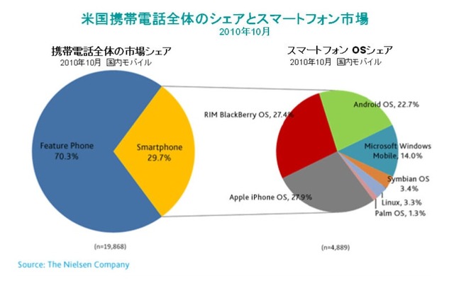 米国スマートフォン市場調査