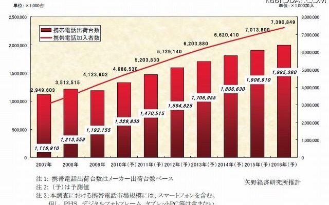 加入者数と携帯電話 出荷台数推移と予測 加入者数と携帯電話 出荷台数推移と予測