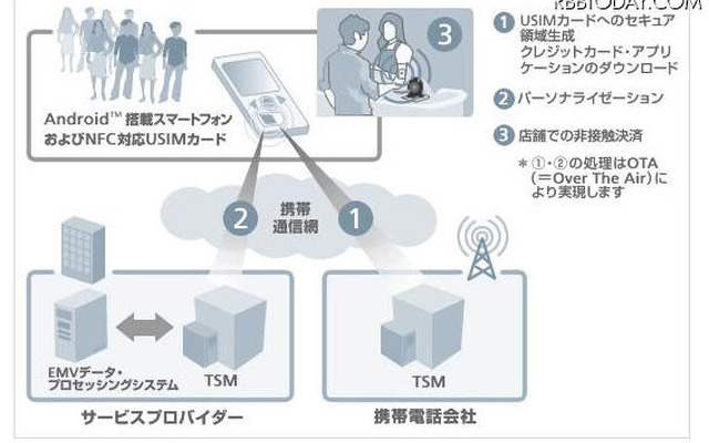実証実験の概要 実証実験の概要