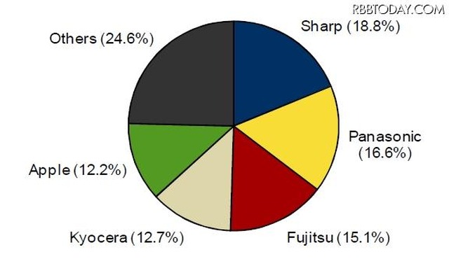 2010年 第3四半期 国内携帯電話出荷台数ベンダー別シェア 2010年 第3四半期 国内携帯電話出荷台数ベンダー別シェア