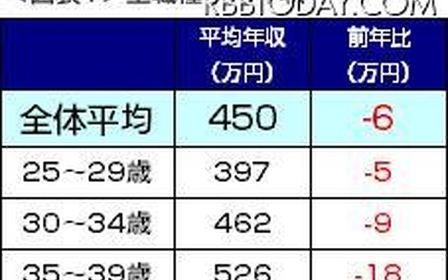全職種の平均年収は前年比6万円減少……DODAが職種別平均年収発表 平均年収が全体では平均6万円減、年代が高くなるほど減少幅が大きくなっている