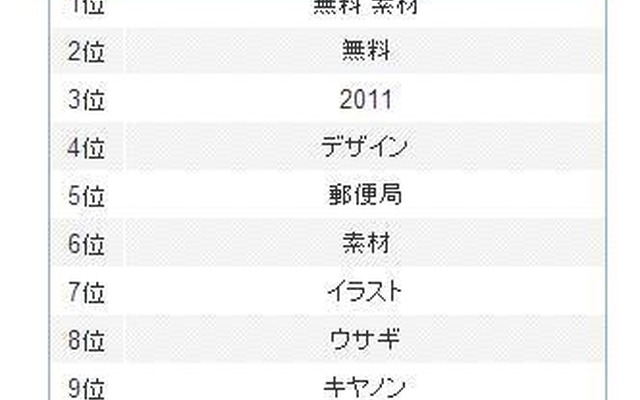 年賀状今日から受付開始……「年賀状」とともに検索されたワードは？ 「年賀状」とともに検索されているワードの検索数ランキング