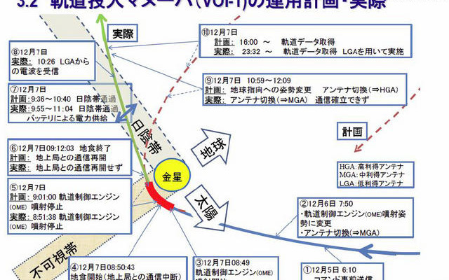 今度は6年後？JAXA、「あかつき」失敗の原因と対策を公開 軌道投入マヌーバの運用計画と実際