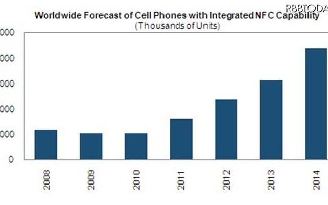 NFC対応端末の販売予測台数 NFC対応端末の販売予測台数