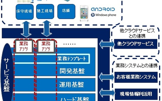 クラウドサービス基盤イメージ