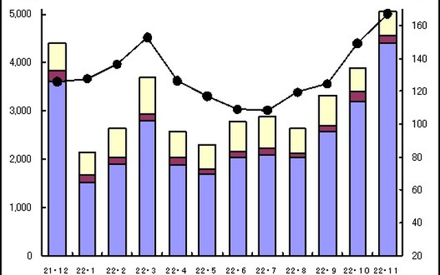 11月 民生用電子機器 国内出荷実績