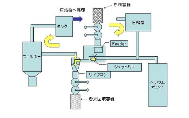 ヘリウムガスを用いたジェットミル