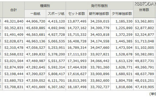 新聞の発行部数と世帯数の推移 新聞の発行部数と世帯数の推移