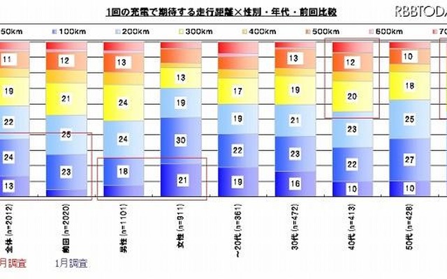 1回の充電で期待する走行距離は？ 1回の充電で期待する走行距離は？