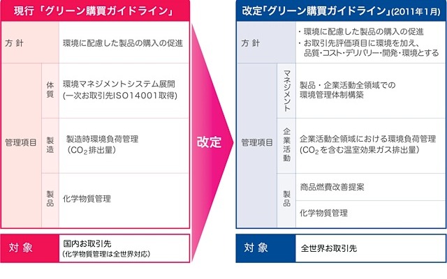 「グリーン購買ガイドライン」の主な取り組み内容および改定点