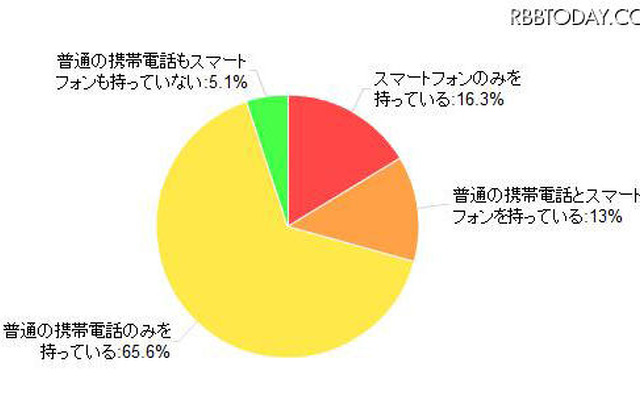 スマートフォン、調査、カカクコム 「スマートフォン所有率」（カカクコム調べ）
