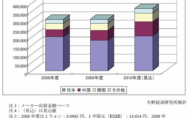 LIB主要四部材 世界市場規模推移（国別） LIB主要四部材 世界市場規模推移（国別）