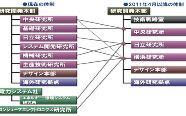 研究開発体制改編の概要図