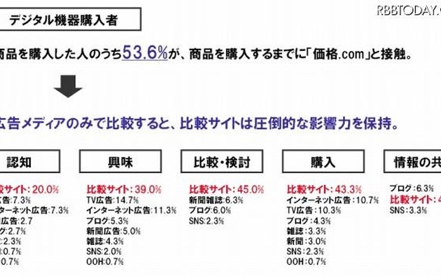 デジタル機器購買者の購買意思決定 デジタル機器購買者の購買意思決定